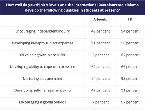 ib vs a level.